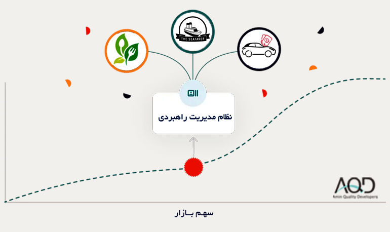 مدیریت راهبردی بر مبنای مدیریت کیفیت 