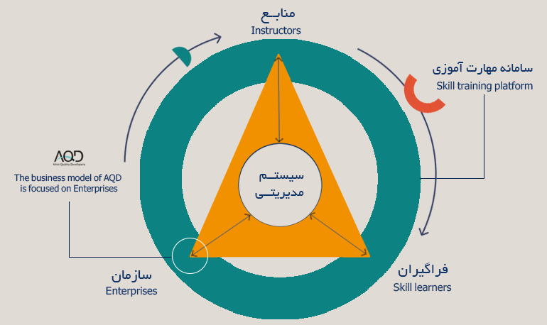 نظام مهارت ‎آموزی سازمانی 