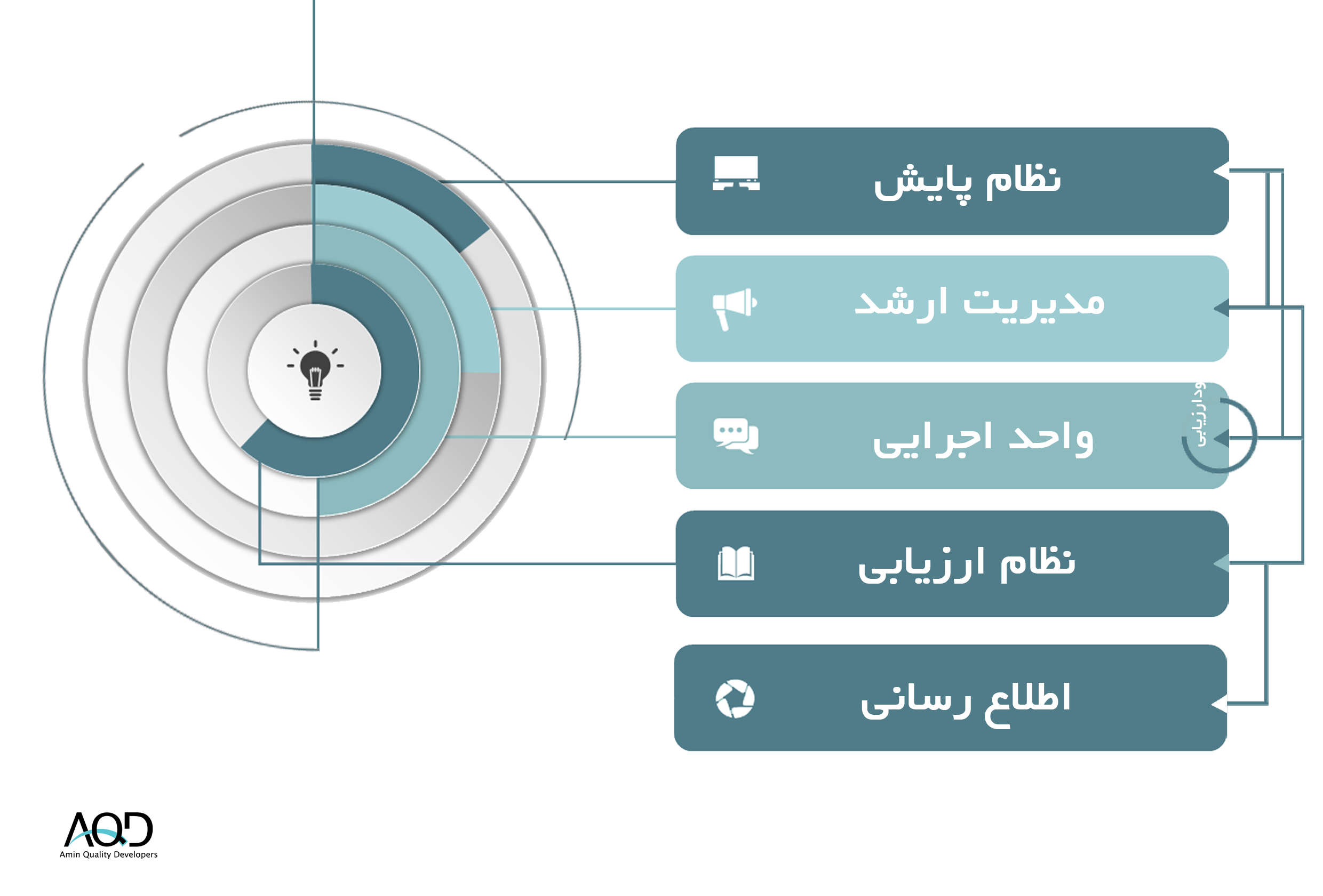 عملکرد ترکیبی نظام هاي ارزيابي و پايش