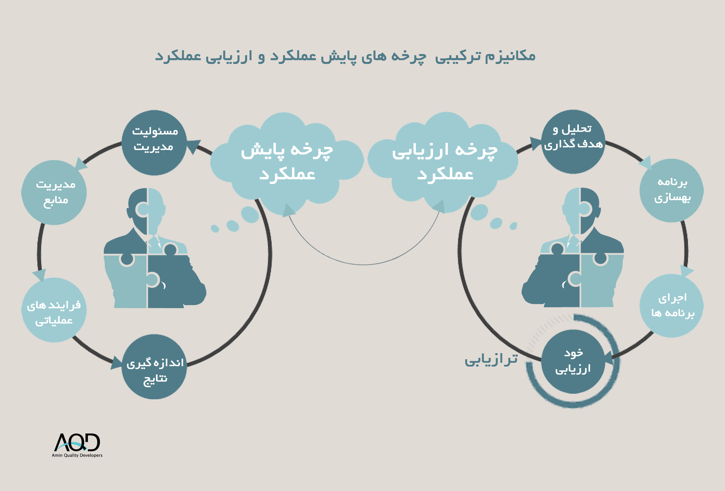مکانيزم ترکيبی  چرخه های پایش عملکرد و ارزیابی عملکرد